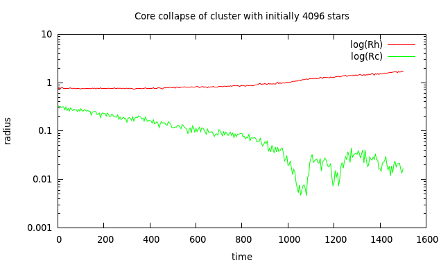 1st core collaps, 4096 bodies