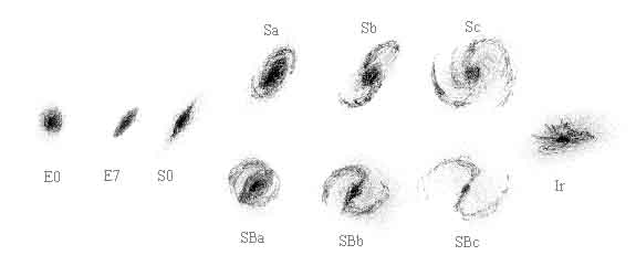 Hubble fork diagram