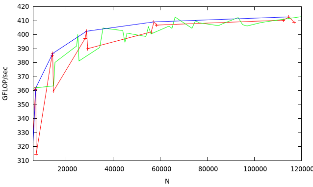 GTX460 performance depends on N